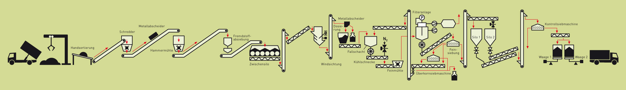 FOTOBODEN™ PVC Recycling Verfahren