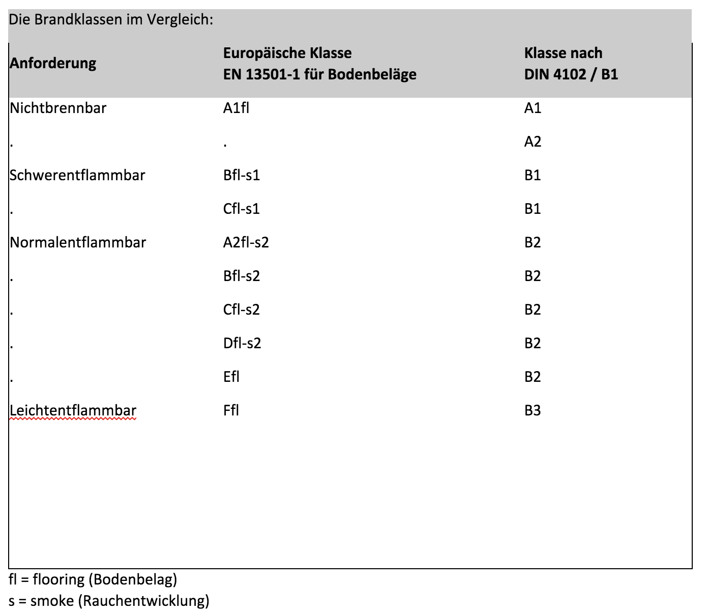 Brandschutzklassen im Vergleich