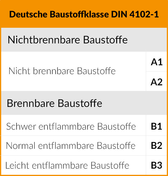 Deutsche Baustoffklasse DIN 4102-1