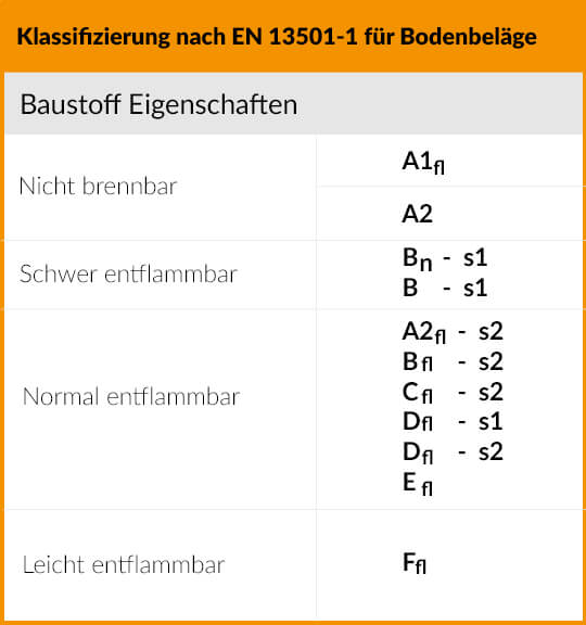 Klassifizierung nach EN 13501-1 für Bodenbeläge